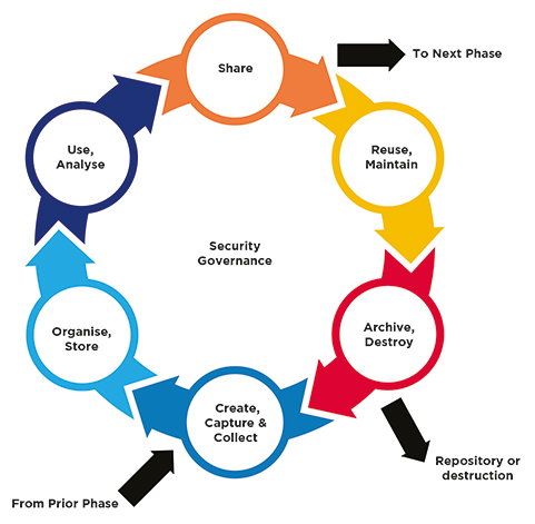 data-lifecycle-management