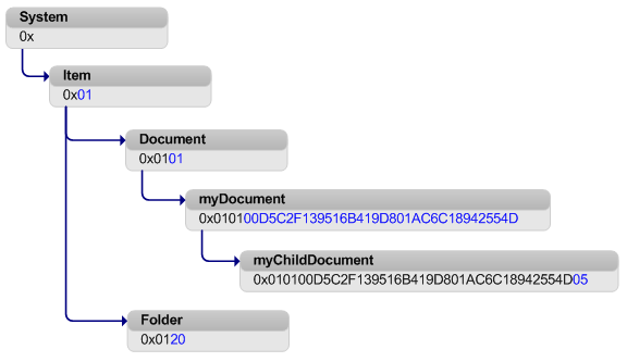 Content Type Id Structure
